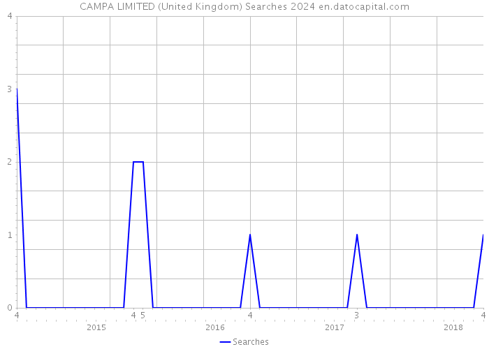 CAMPA LIMITED (United Kingdom) Searches 2024 