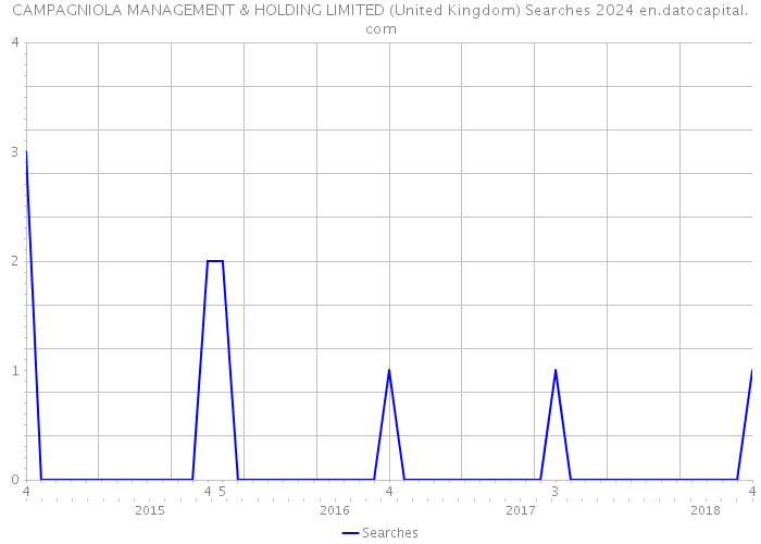 CAMPAGNIOLA MANAGEMENT & HOLDING LIMITED (United Kingdom) Searches 2024 