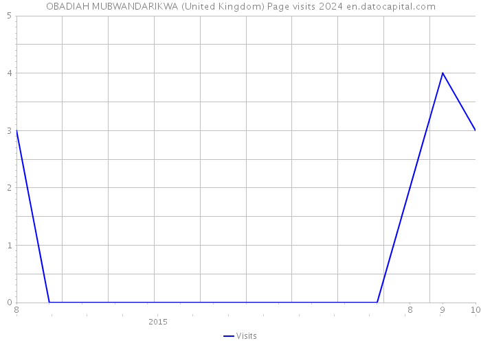 OBADIAH MUBWANDARIKWA (United Kingdom) Page visits 2024 