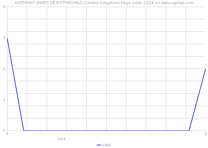 ANTHONY JAMES DE ROTHSCHILD (United Kingdom) Page visits 2024 
