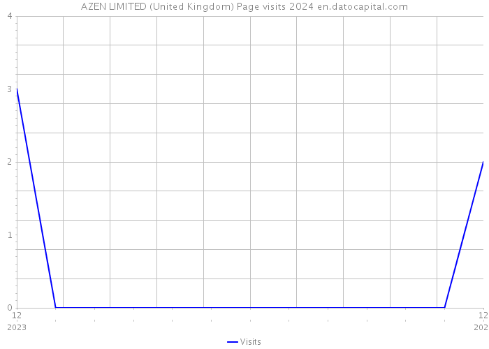 AZEN LIMITED (United Kingdom) Page visits 2024 