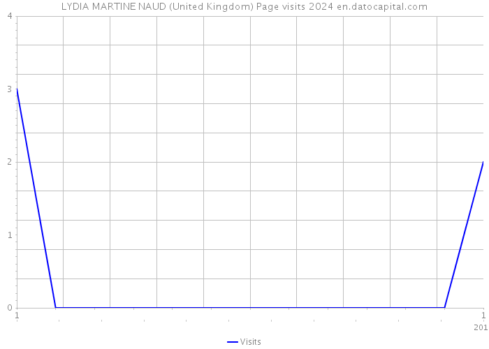 LYDIA MARTINE NAUD (United Kingdom) Page visits 2024 