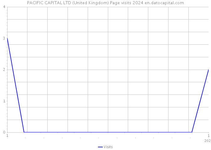 PACIFIC CAPITAL LTD (United Kingdom) Page visits 2024 