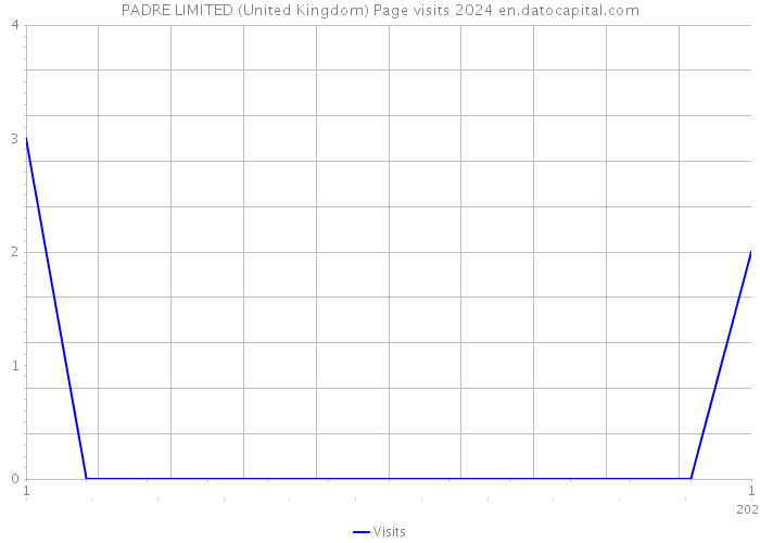 PADRE LIMITED (United Kingdom) Page visits 2024 