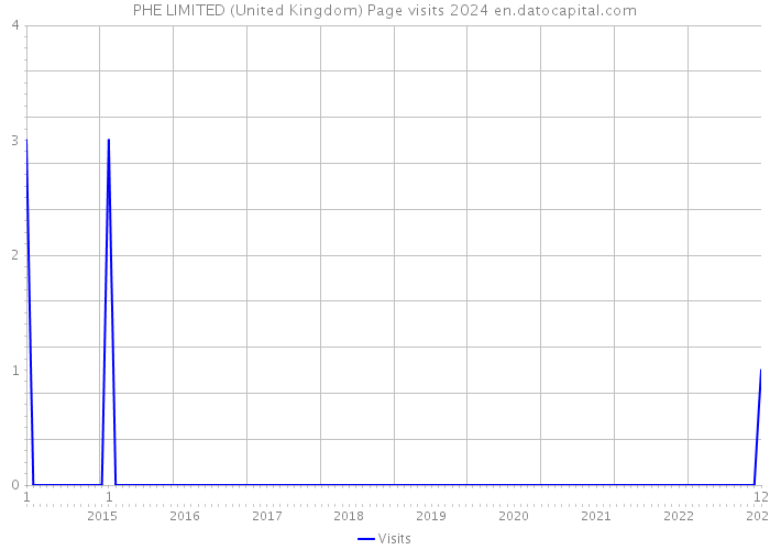 PHE LIMITED (United Kingdom) Page visits 2024 
