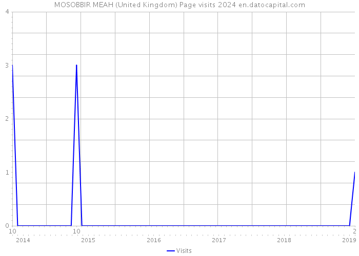 MOSOBBIR MEAH (United Kingdom) Page visits 2024 