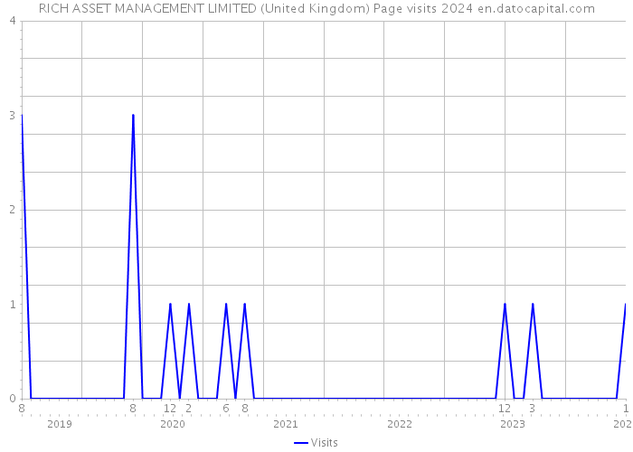 RICH ASSET MANAGEMENT LIMITED (United Kingdom) Page visits 2024 
