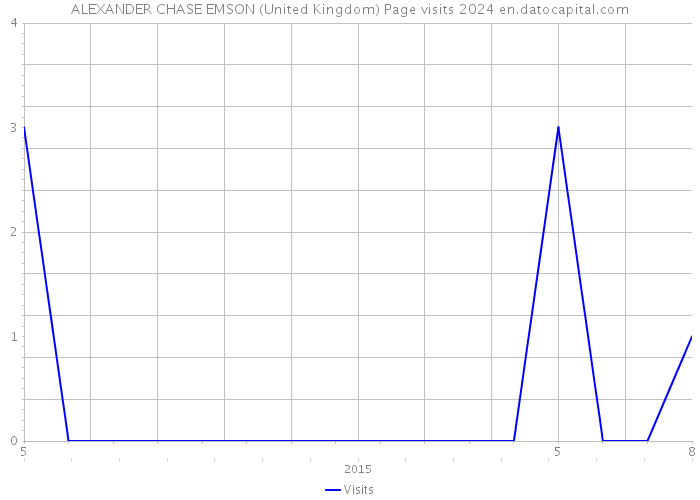 ALEXANDER CHASE EMSON (United Kingdom) Page visits 2024 