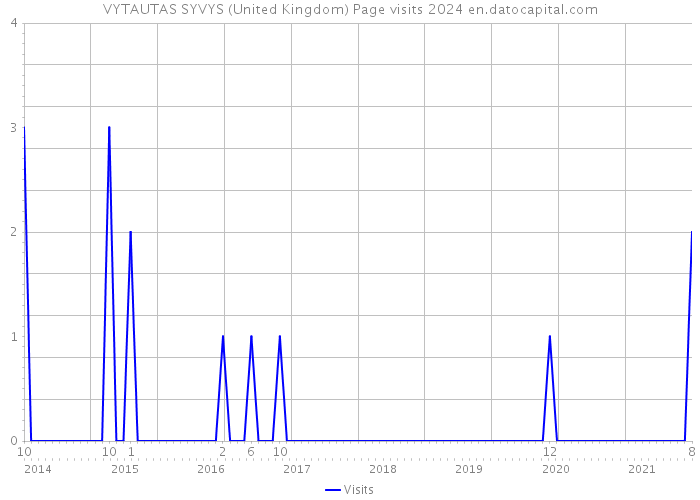 VYTAUTAS SYVYS (United Kingdom) Page visits 2024 