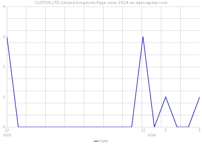 CUSTOS LTD (United Kingdom) Page visits 2024 