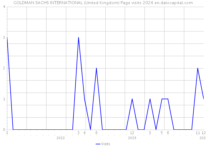 GOLDMAN SACHS INTERNATIONAL (United Kingdom) Page visits 2024 