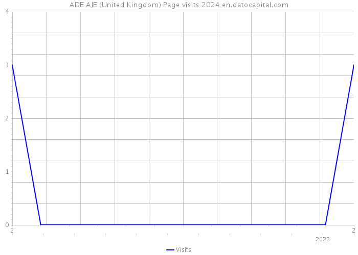 ADE AJE (United Kingdom) Page visits 2024 