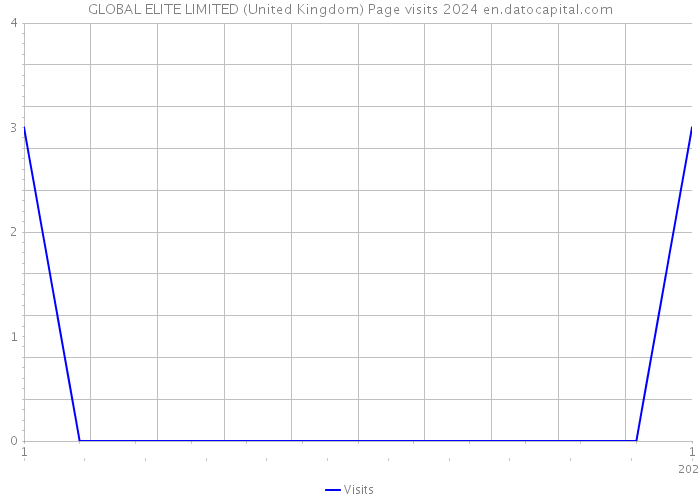 GLOBAL ELITE LIMITED (United Kingdom) Page visits 2024 