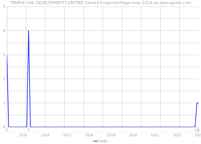 TEMPLE OAK DEVELOPMENTS LIMITED (United Kingdom) Page visits 2024 