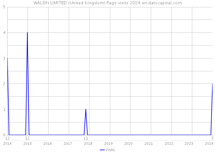 WALSIN LIMITED (United Kingdom) Page visits 2024 