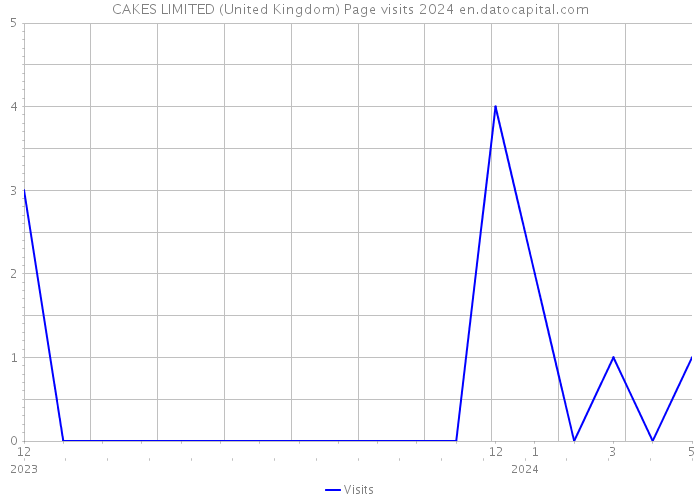 CAKES LIMITED (United Kingdom) Page visits 2024 
