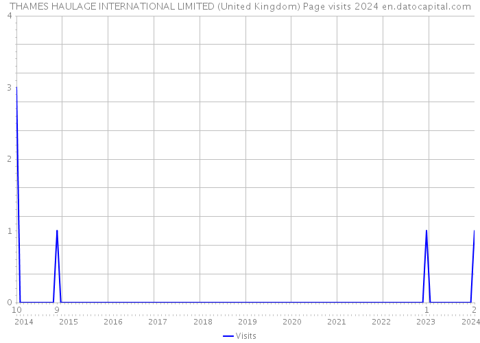 THAMES HAULAGE INTERNATIONAL LIMITED (United Kingdom) Page visits 2024 