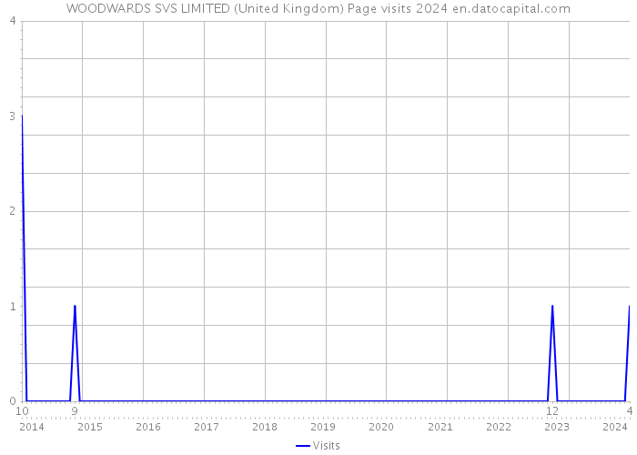 WOODWARDS SVS LIMITED (United Kingdom) Page visits 2024 