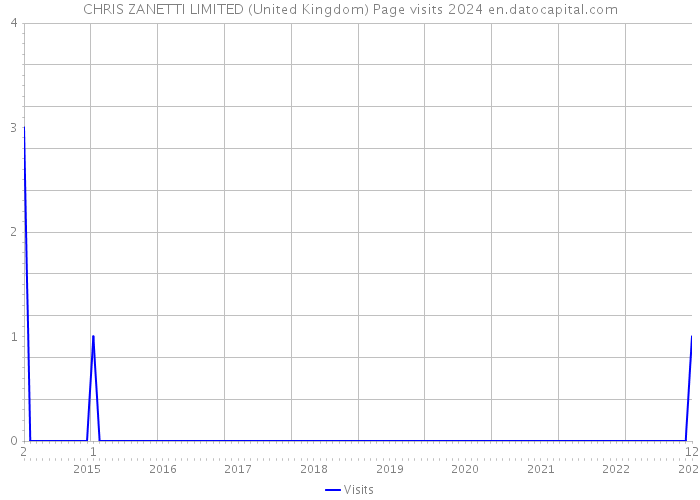 CHRIS ZANETTI LIMITED (United Kingdom) Page visits 2024 