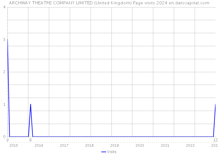 ARCHWAY THEATRE COMPANY LIMITED (United Kingdom) Page visits 2024 