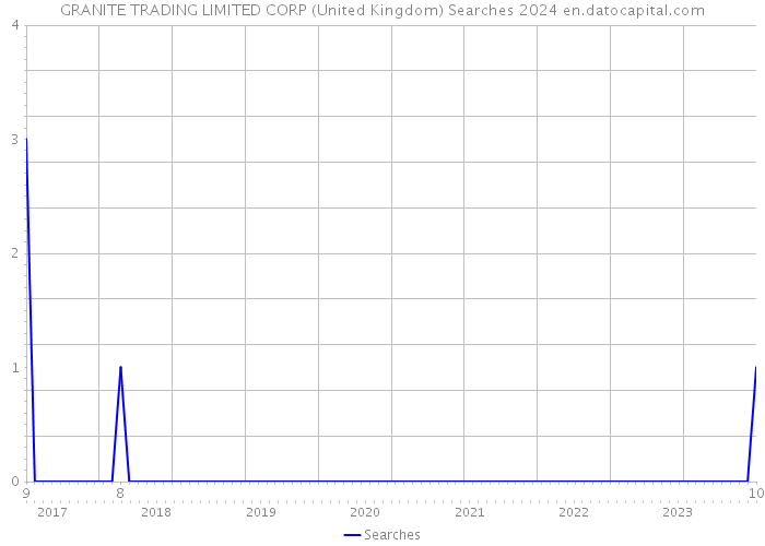 GRANITE TRADING LIMITED CORP (United Kingdom) Searches 2024 