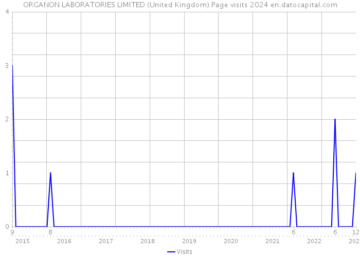 ORGANON LABORATORIES LIMITED (United Kingdom) Page visits 2024 