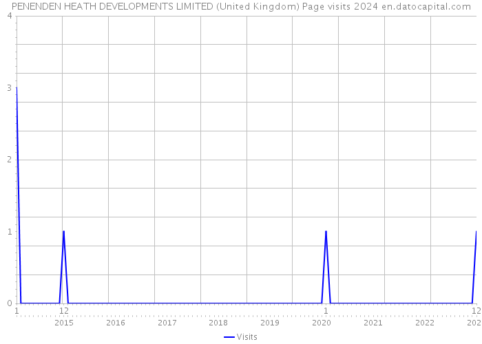 PENENDEN HEATH DEVELOPMENTS LIMITED (United Kingdom) Page visits 2024 