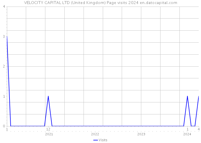 VELOCITY CAPITAL LTD (United Kingdom) Page visits 2024 