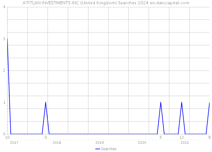 ATITLAN INVESTMENTS INC (United Kingdom) Searches 2024 