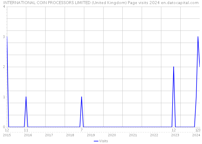 INTERNATIONAL COIN PROCESSORS LIMITED (United Kingdom) Page visits 2024 