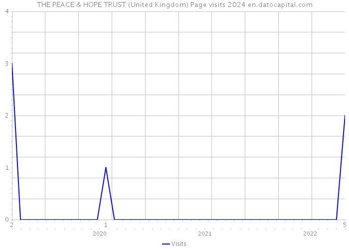 THE PEACE & HOPE TRUST (United Kingdom) Page visits 2024 