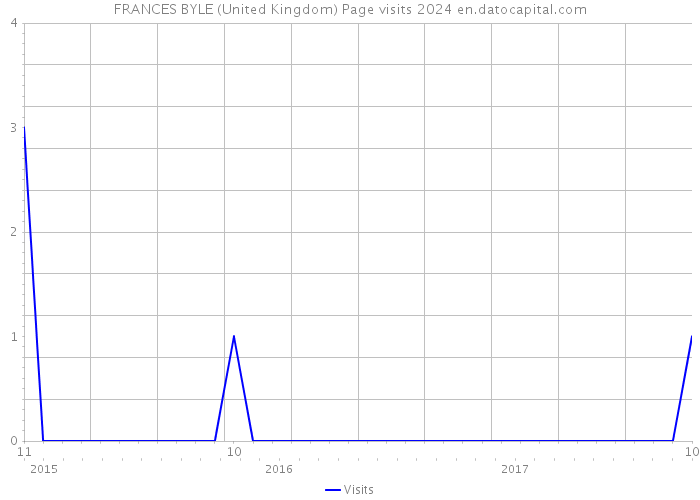 FRANCES BYLE (United Kingdom) Page visits 2024 