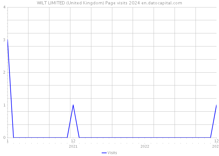 WILT LIMITED (United Kingdom) Page visits 2024 