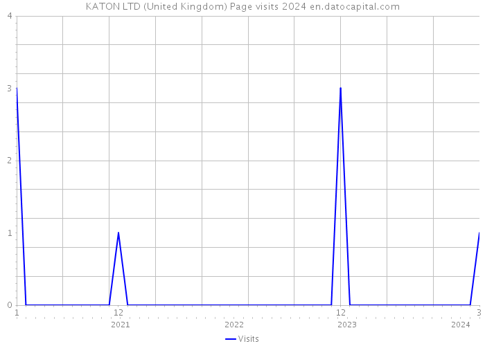 KATON LTD (United Kingdom) Page visits 2024 