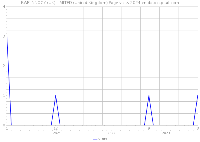 RWE INNOGY (UK) LIMITED (United Kingdom) Page visits 2024 