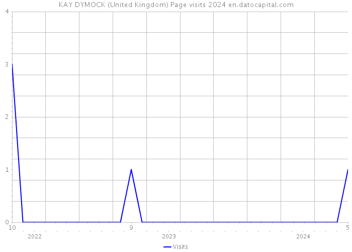 KAY DYMOCK (United Kingdom) Page visits 2024 