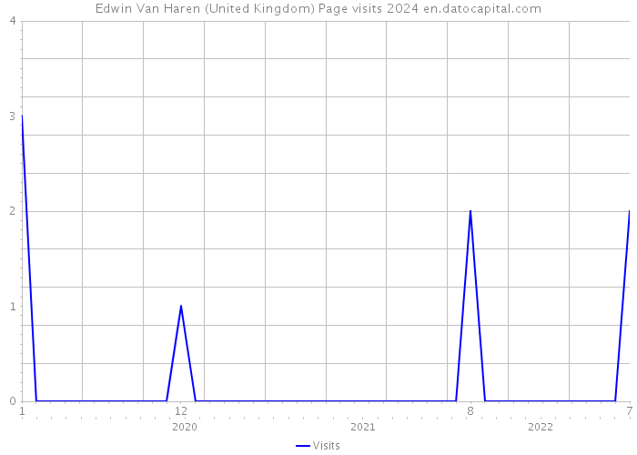 Edwin Van Haren (United Kingdom) Page visits 2024 