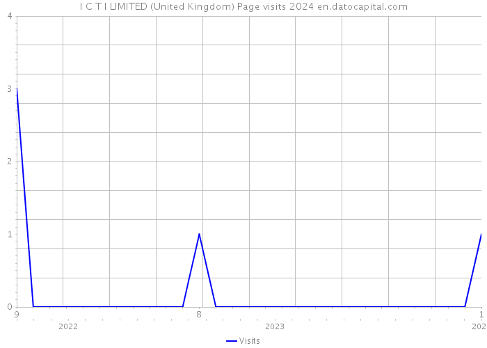I C T I LIMITED (United Kingdom) Page visits 2024 