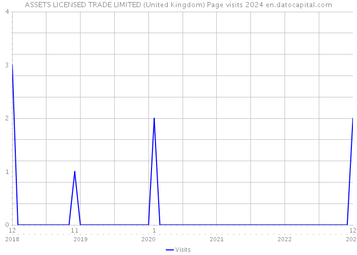 ASSETS LICENSED TRADE LIMITED (United Kingdom) Page visits 2024 