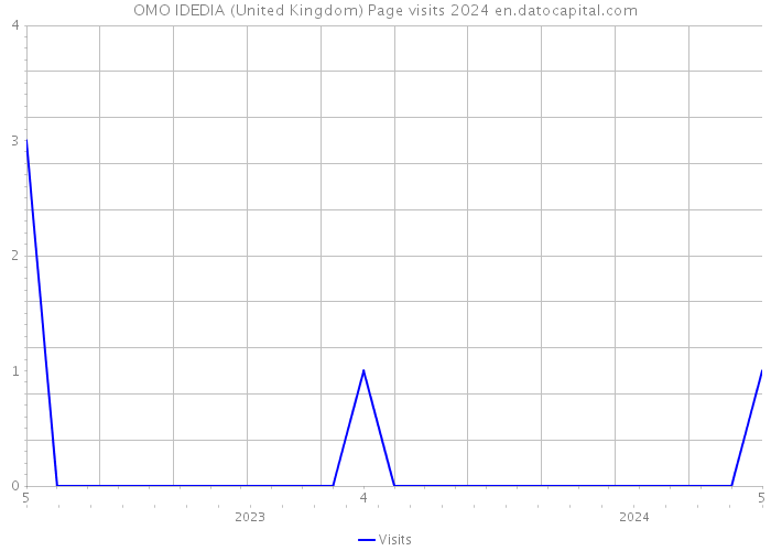 OMO IDEDIA (United Kingdom) Page visits 2024 