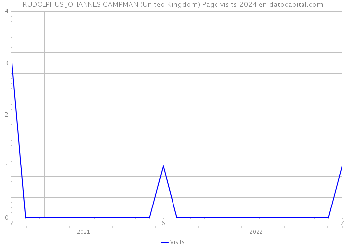 RUDOLPHUS JOHANNES CAMPMAN (United Kingdom) Page visits 2024 