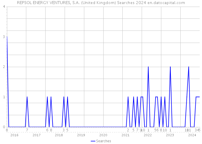 REPSOL ENERGY VENTURES, S.A. (United Kingdom) Searches 2024 
