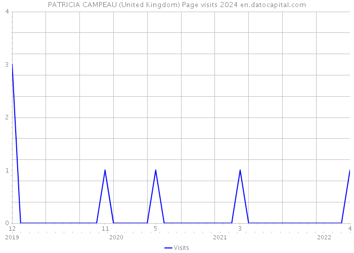 PATRICIA CAMPEAU (United Kingdom) Page visits 2024 