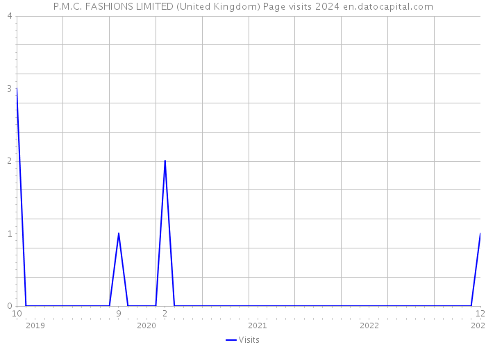 P.M.C. FASHIONS LIMITED (United Kingdom) Page visits 2024 