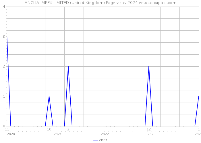 ANGLIA IMPEX LIMITED (United Kingdom) Page visits 2024 