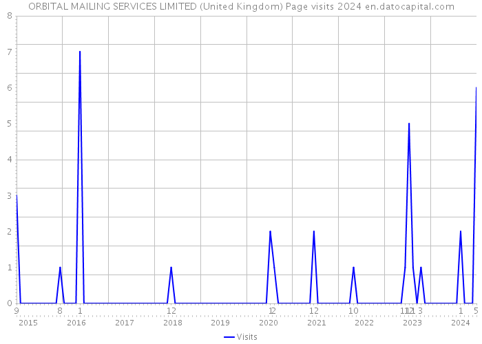 ORBITAL MAILING SERVICES LIMITED (United Kingdom) Page visits 2024 