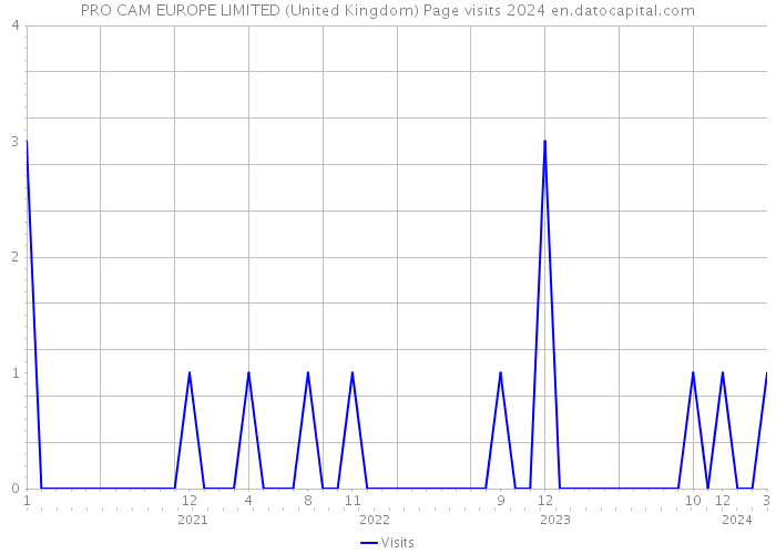 PRO CAM EUROPE LIMITED (United Kingdom) Page visits 2024 