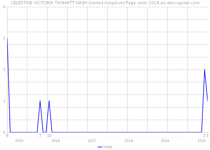CELESTINE VICTORIA TANNATT NASH (United Kingdom) Page visits 2024 