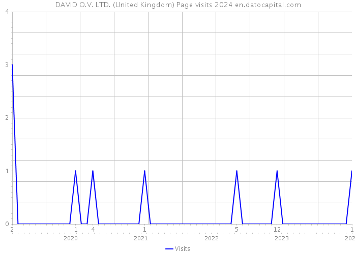 DAVID O.V. LTD. (United Kingdom) Page visits 2024 