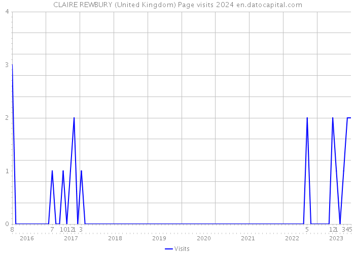 CLAIRE REWBURY (United Kingdom) Page visits 2024 